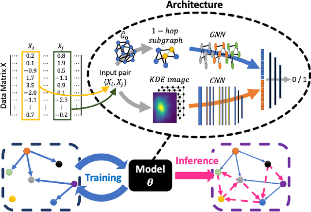 Figure 1 for Deep Learning of Causal Structures in High Dimensions