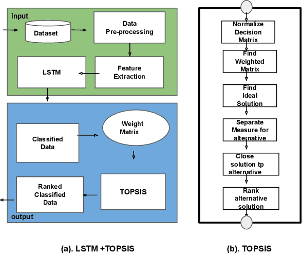 Figure 3 for Deep Recurrent Learning Through Long Short Term Memory and TOPSIS