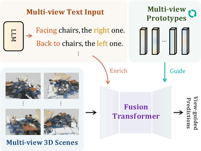 Figure 1 for ViewRefer: Grasp the Multi-view Knowledge for 3D Visual Grounding with GPT and Prototype Guidance