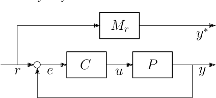 Figure 1 for Passive iFIR filters for data-driven control