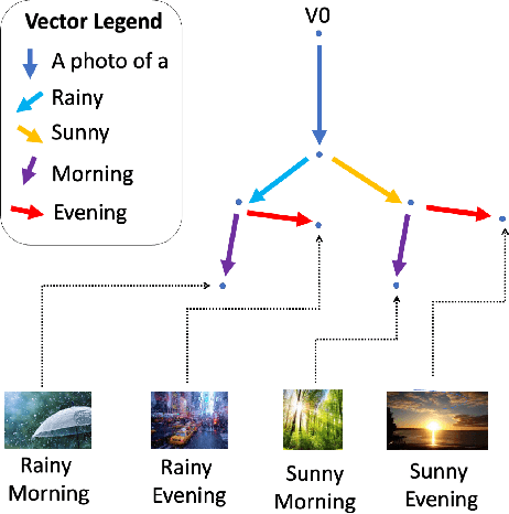 Figure 1 for Linear Spaces of Meanings: the Compositional Language of VLMs