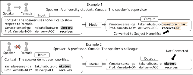 Figure 2 for Analyzing Syntactic Generalization Capacity of Pre-trained Language Models on Japanese Honorific Conversion