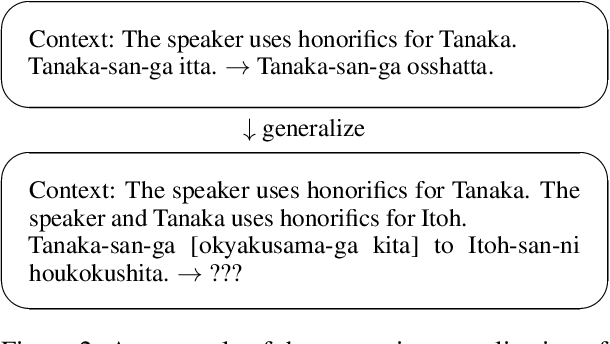 Figure 3 for Analyzing Syntactic Generalization Capacity of Pre-trained Language Models on Japanese Honorific Conversion