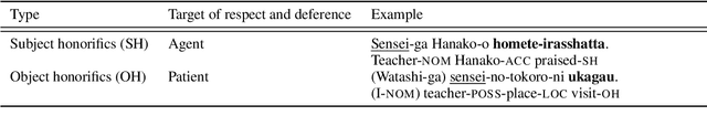 Figure 1 for Analyzing Syntactic Generalization Capacity of Pre-trained Language Models on Japanese Honorific Conversion