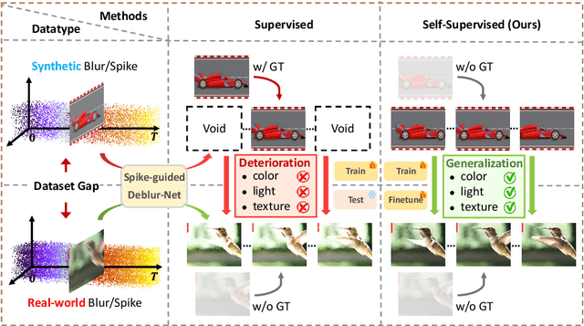 Figure 1 for SpikeReveal: Unlocking Temporal Sequences from Real Blurry Inputs with Spike Streams