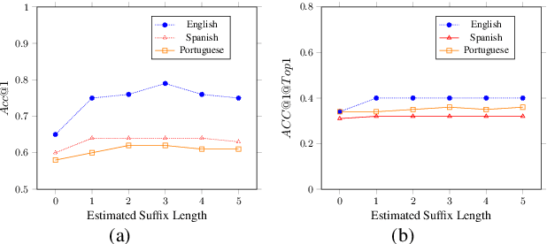 Figure 4 for Multilingual Lexical Simplification via Paraphrase Generation
