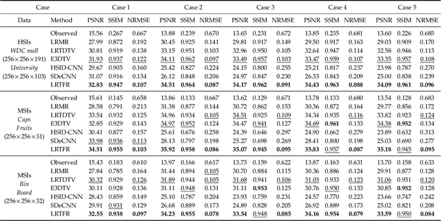 Figure 4 for Low-Rank Tensor Function Representation for Multi-Dimensional Data Recovery