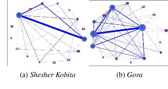 Figure 1 for Understanding Social Structures from Contemporary Literary Fiction using Character Interaction Graph -- Half Century Chronology of Influential Bengali Writers