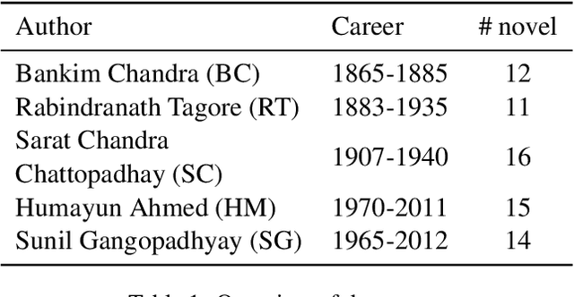 Figure 2 for Understanding Social Structures from Contemporary Literary Fiction using Character Interaction Graph -- Half Century Chronology of Influential Bengali Writers
