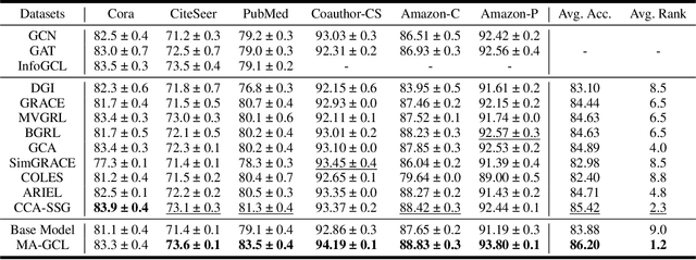 Figure 2 for MA-GCL: Model Augmentation Tricks for Graph Contrastive Learning