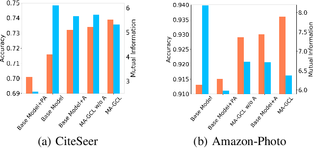 Figure 4 for MA-GCL: Model Augmentation Tricks for Graph Contrastive Learning