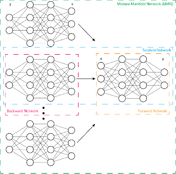 Figure 1 for Mixture Manifold Networks: A Computationally Efficient Baseline for Inverse Modeling