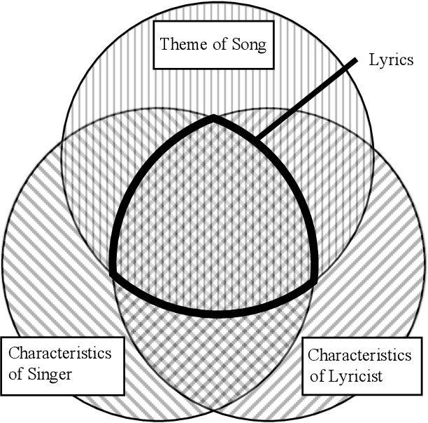 Figure 1 for Lyricist-Singer Entropy Affects Lyric-Lyricist Classification Performance