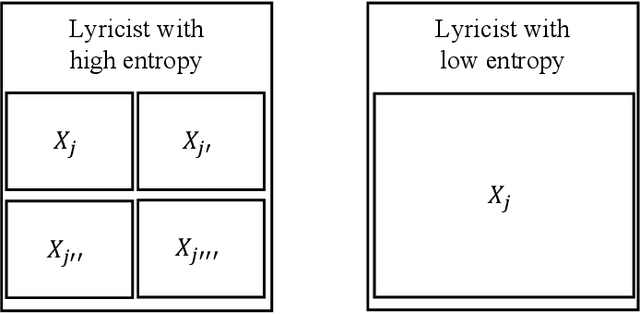 Figure 2 for Lyricist-Singer Entropy Affects Lyric-Lyricist Classification Performance