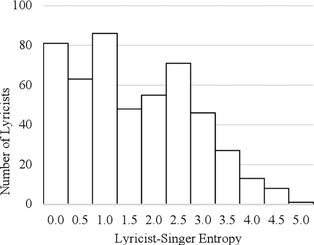 Figure 3 for Lyricist-Singer Entropy Affects Lyric-Lyricist Classification Performance