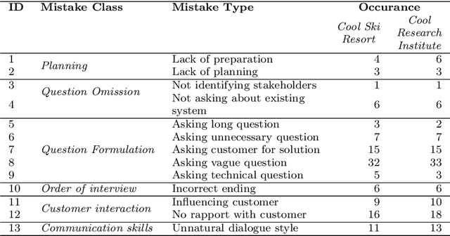 Figure 2 for Emerging Technologies in Requirements Elicitation Interview Training: Robotic and Virtual Tutors