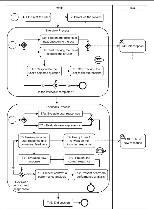 Figure 1 for Emerging Technologies in Requirements Elicitation Interview Training: Robotic and Virtual Tutors