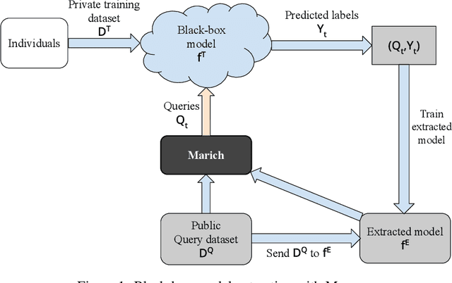 Figure 1 for Marich: A Query-efficient Distributionally Equivalent Model Extraction Attack using Public Data