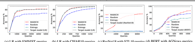 Figure 3 for Marich: A Query-efficient Distributionally Equivalent Model Extraction Attack using Public Data