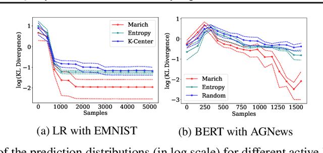 Figure 4 for Marich: A Query-efficient Distributionally Equivalent Model Extraction Attack using Public Data