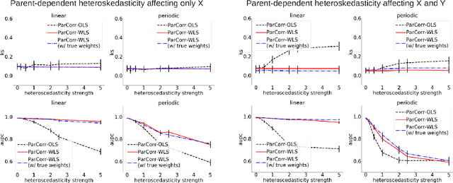 Figure 2 for Conditional Independence Testing with Heteroskedastic Data and Applications to Causal Discovery