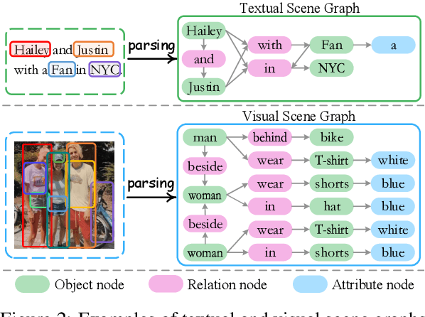 Figure 3 for Information Screening whilst Exploiting! Multimodal Relation Extraction with Feature Denoising and Multimodal Topic Modeling