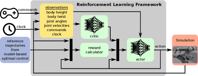 Figure 2 for Reinforcement Learning for Legged Robots: Motion Imitation from Model-Based Optimal Control