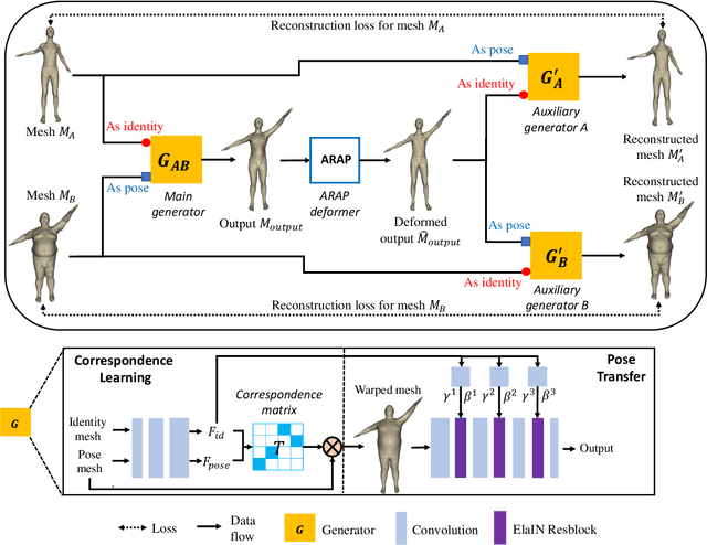 Figure 3 for Unsupervised 3D Pose Transfer with Cross Consistency and Dual Reconstruction