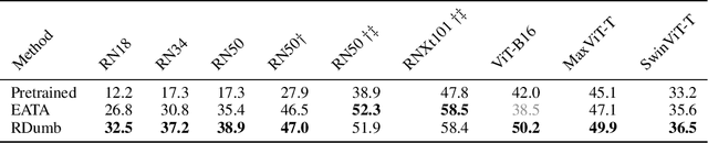 Figure 4 for RDumb: A simple approach that questions our progress in continual test-time adaptation