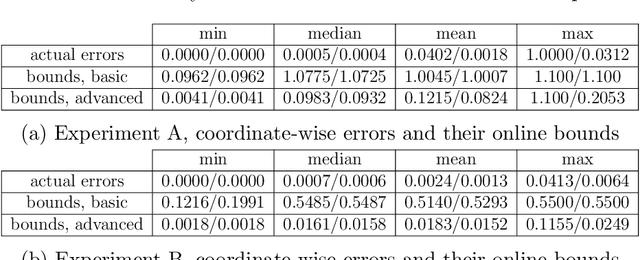 Figure 2 for Generalized generalized linear models: Convex estimation and online bounds