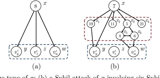 Figure 1 for Sybil-Proof Diffusion Auction in Social Networks