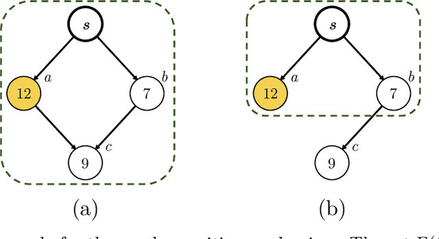 Figure 4 for Sybil-Proof Diffusion Auction in Social Networks