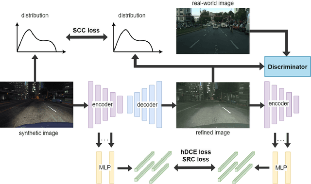 Figure 1 for Unsupervised Synthetic Image Refinement via Contrastive Learning and Consistent Semantic-Structural Constraints