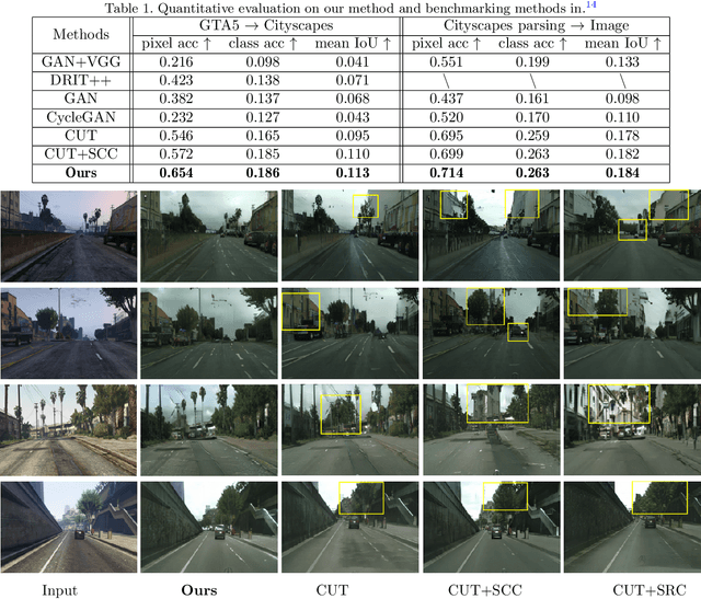Figure 2 for Unsupervised Synthetic Image Refinement via Contrastive Learning and Consistent Semantic-Structural Constraints