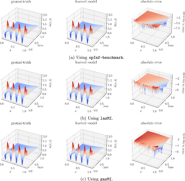 Figure 2 for Guaranteed Stable Quadratic Models and their applications in SINDy and Operator Inference