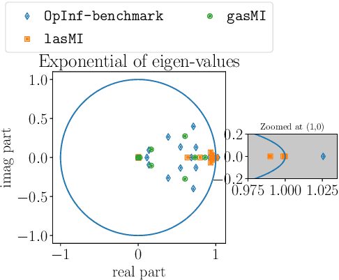 Figure 4 for Guaranteed Stable Quadratic Models and their applications in SINDy and Operator Inference