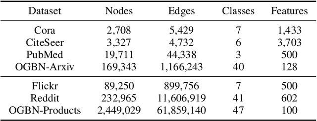 Figure 4 for Binary Graph Convolutional Network with Capacity Exploration