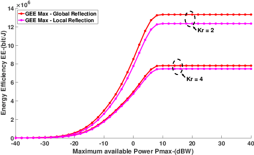 Figure 4 for Energy Efficiency Maximization in RIS-Aided Networks with Global Reflection Constraints