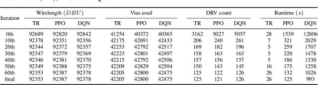 Figure 4 for XRoute Environment: A Novel Reinforcement Learning Environment for Routing