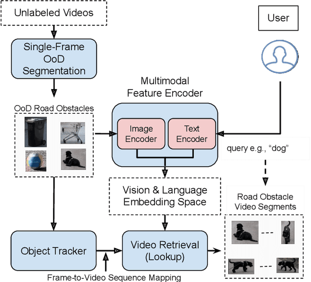 Figure 1 for Have We Ever Encountered This Before? Retrieving Out-of-Distribution Road Obstacles from Driving Scenes