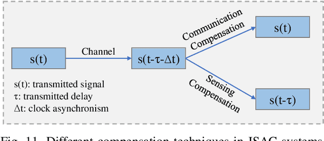 Figure 3 for Integrated Sensing and Communications: Recent Advances and Ten Open Challenges