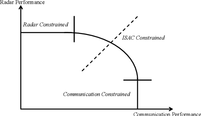 Figure 4 for Integrated Sensing and Communications: Recent Advances and Ten Open Challenges