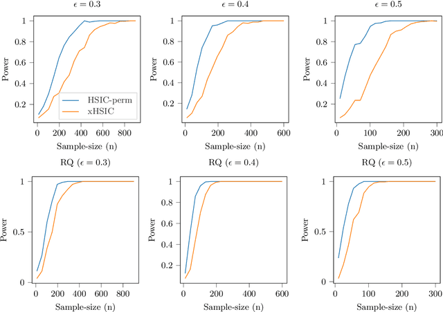 Figure 4 for A Permutation-Free Kernel Independence Test