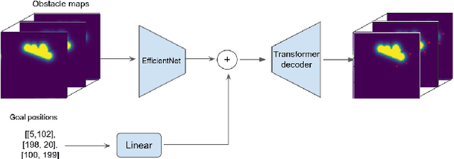Figure 2 for DDPEN: Trajectory Optimisation With Sub Goal Generation Model