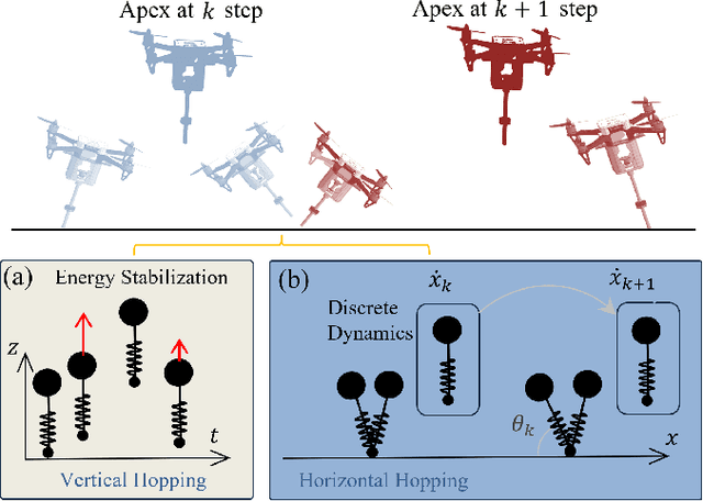 Figure 4 for Terrestrial Locomotion of PogoX: From Hardware Design to Energy Shaping and Step-to-step Dynamics Based Control