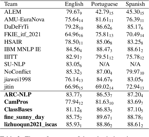 Figure 3 for Extended Multilingual Protest News Detection -- Shared Task 1, CASE 2021 and 2022