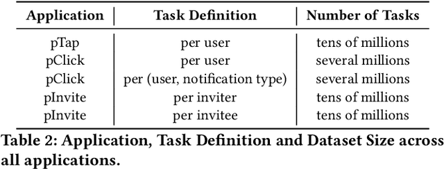 Figure 3 for LiMAML: Personalization of Deep Recommender Models via Meta Learning