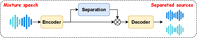 Figure 2 for Scaling strategies for on-device low-complexity source separation with Conv-Tasnet
