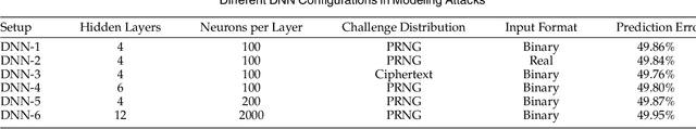 Figure 2 for A Provably Secure Strong PUF based on LWE: Construction and Implementation