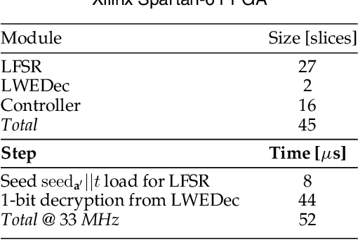 Figure 4 for A Provably Secure Strong PUF based on LWE: Construction and Implementation